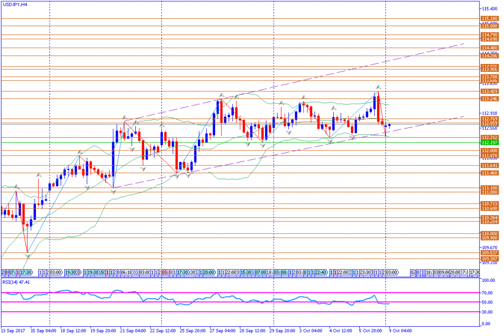 analisa teknikal forex, USDJPY