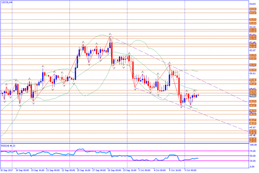 analisa teknikal komoditas, USOIL