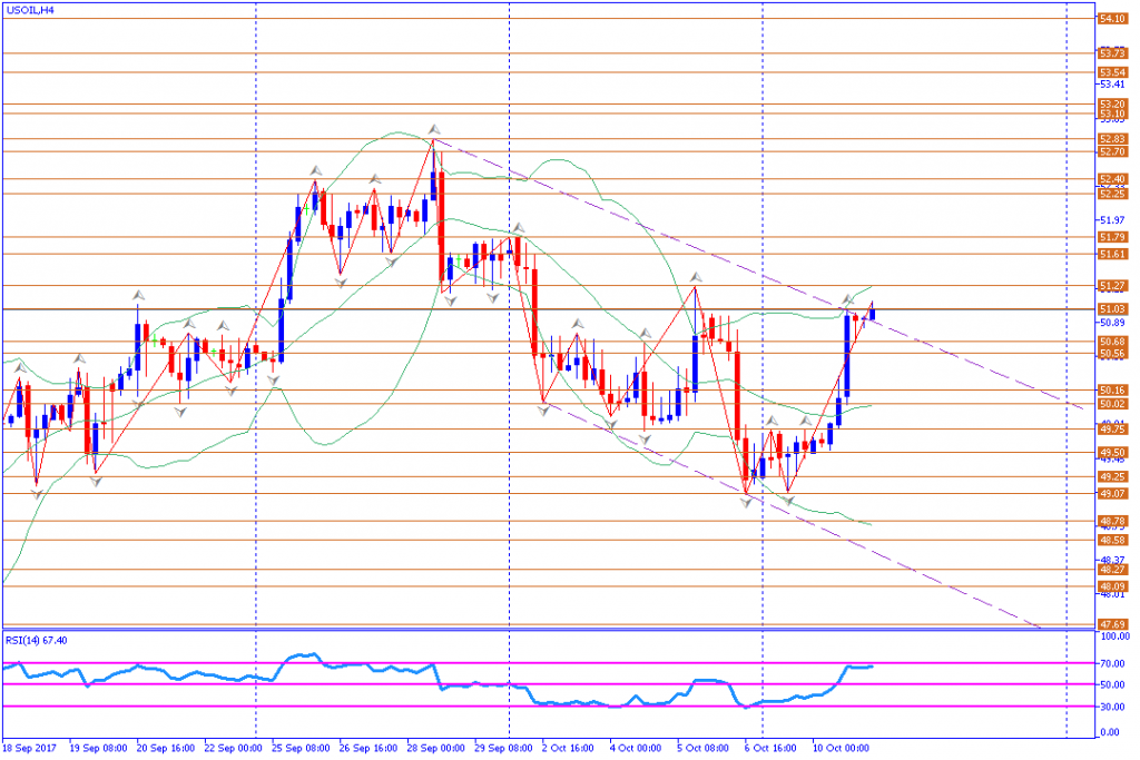 analisa teknikal komoditas, USOIL