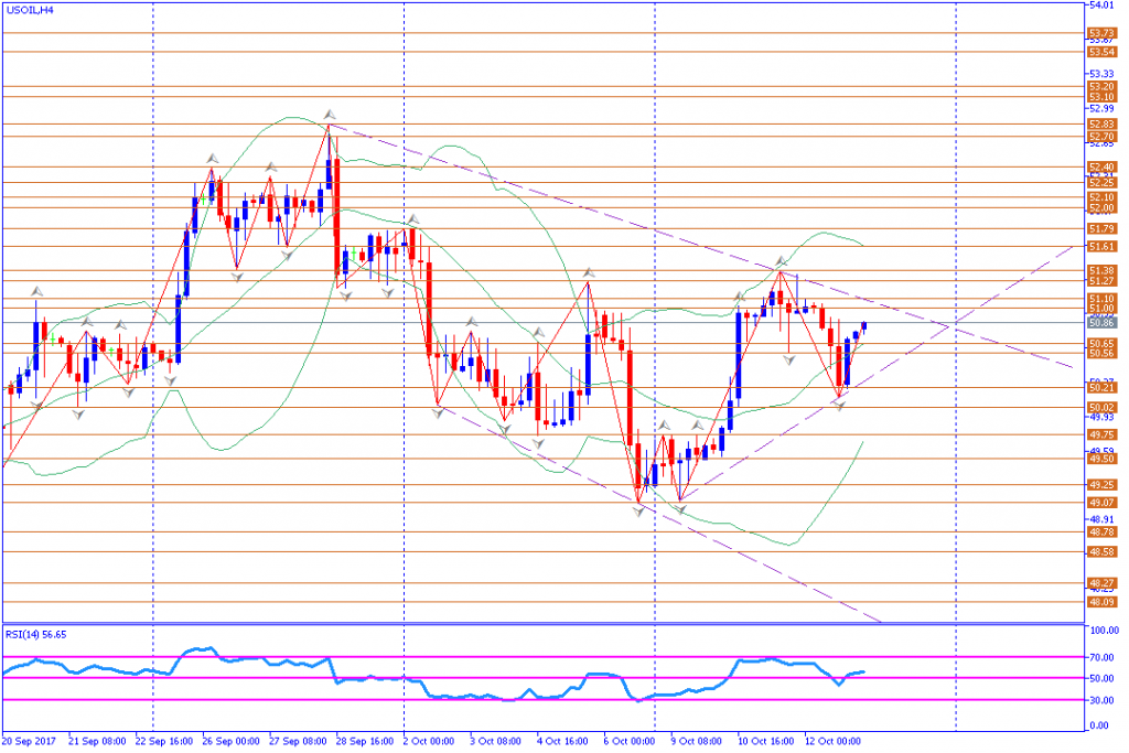 analisa teknikal komoditas, USOIL