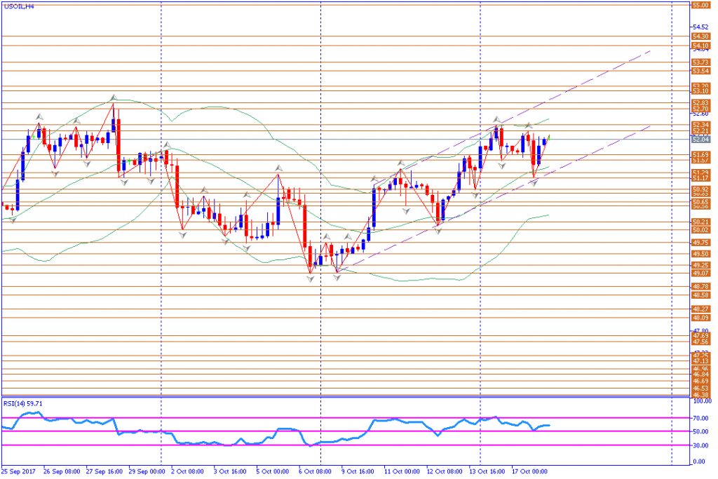 analisa teknikal komoditas, USOIL