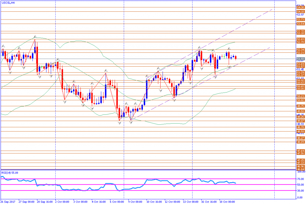 analisa teknikal komoditas, USOIL