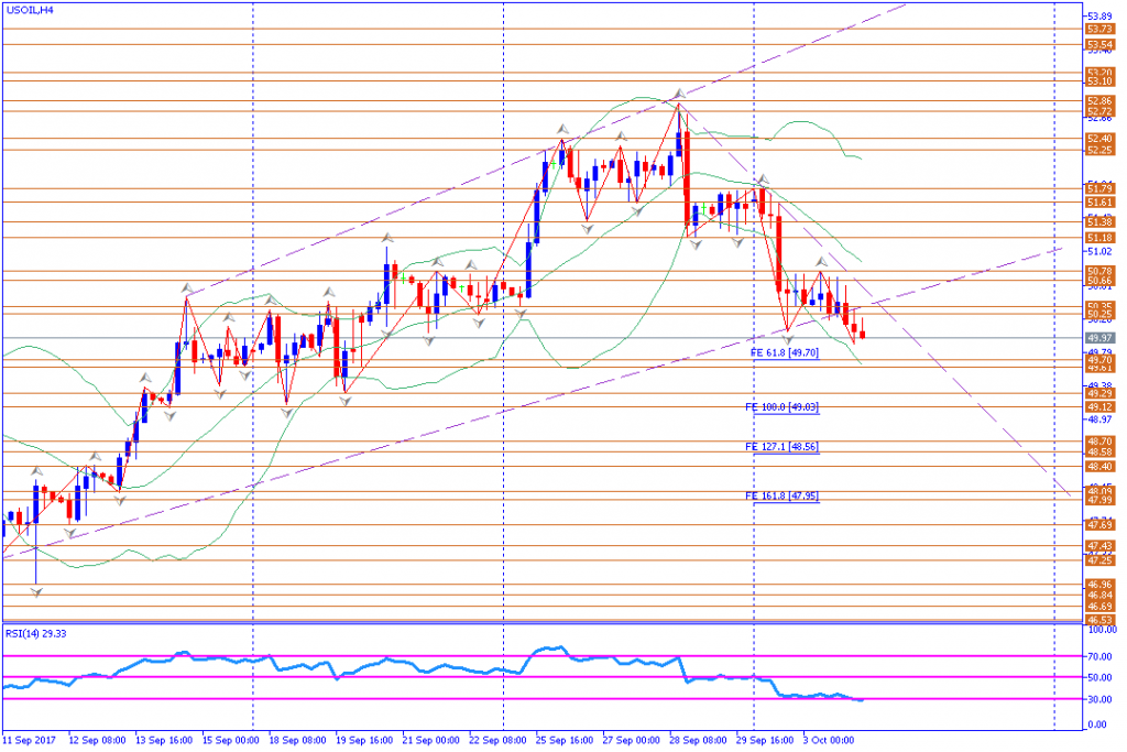 analisa teknikal komoditas, USOIL