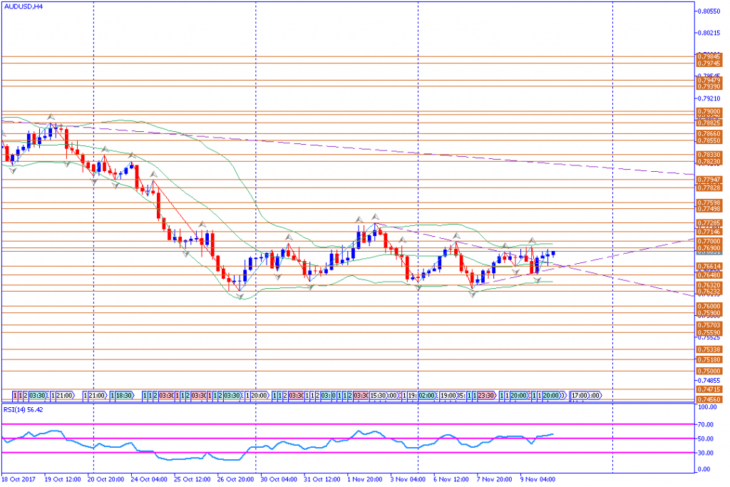 analisa teknikal forex, AUDUSD