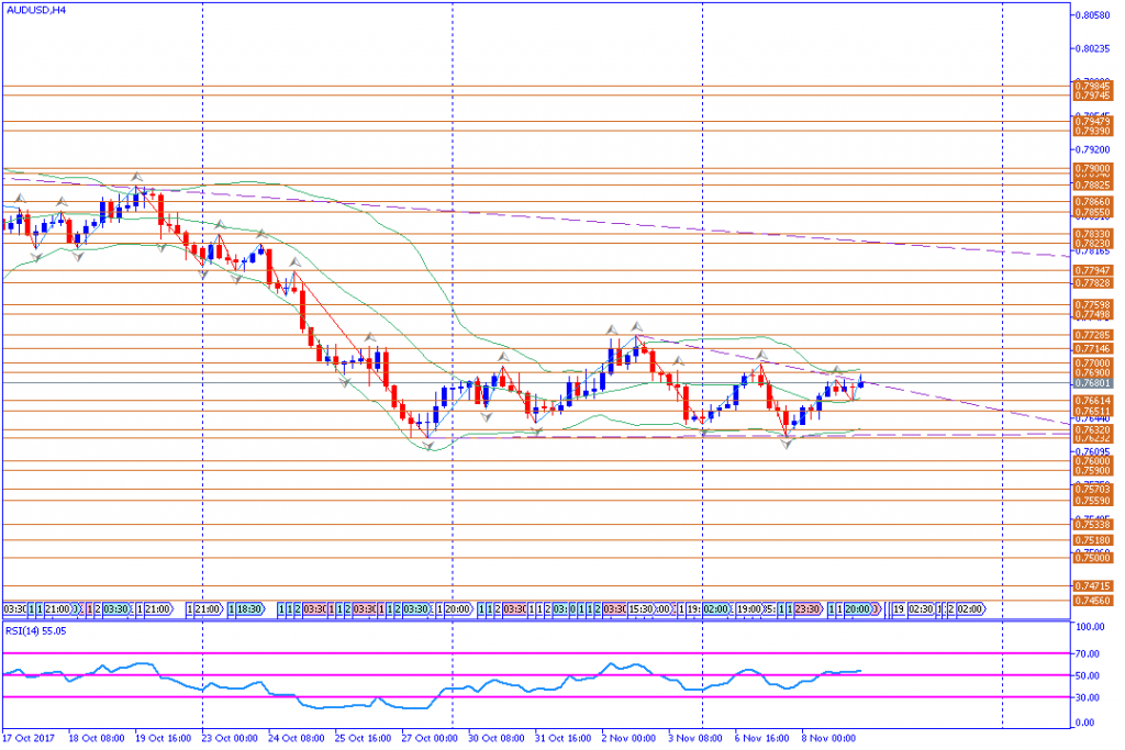 analisa teknikal forex, AUDUSD