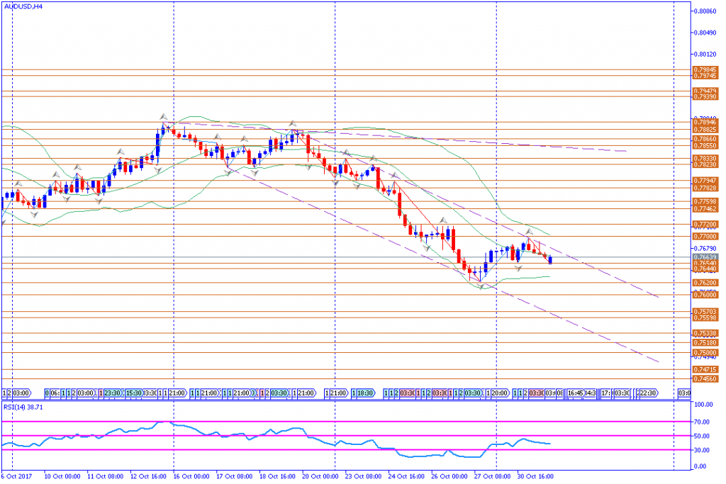 analisa teknikal forex, AUDUSD