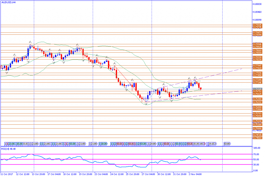 analisa teknikal forex, AUDUSD