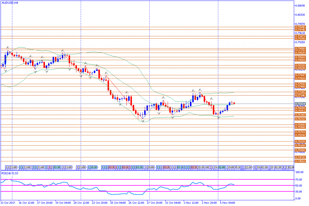 analisa teknikal forex, AUDUSD