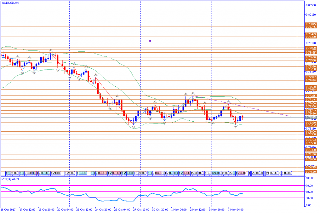 analisa teknikal forex, AUDUSD