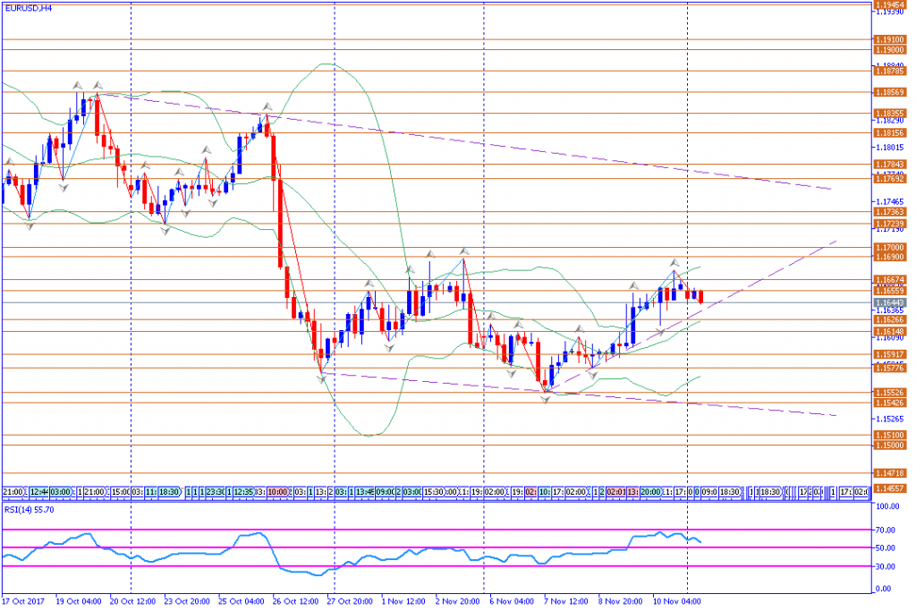 analisa teknikal forex, EURUSD