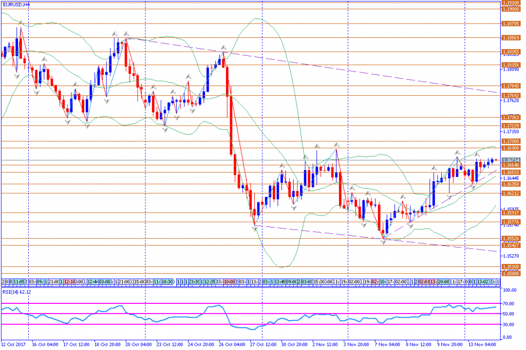 analisa teknikal forex, EURUSD