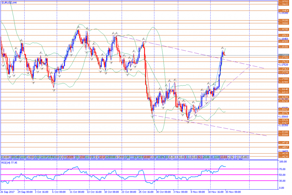 analisa teknikal forex, EURUSD