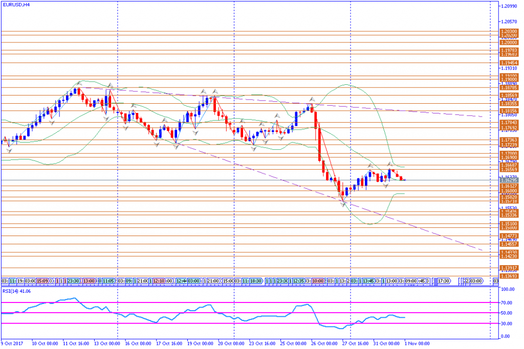 analisa teknikal forex, EURUSD