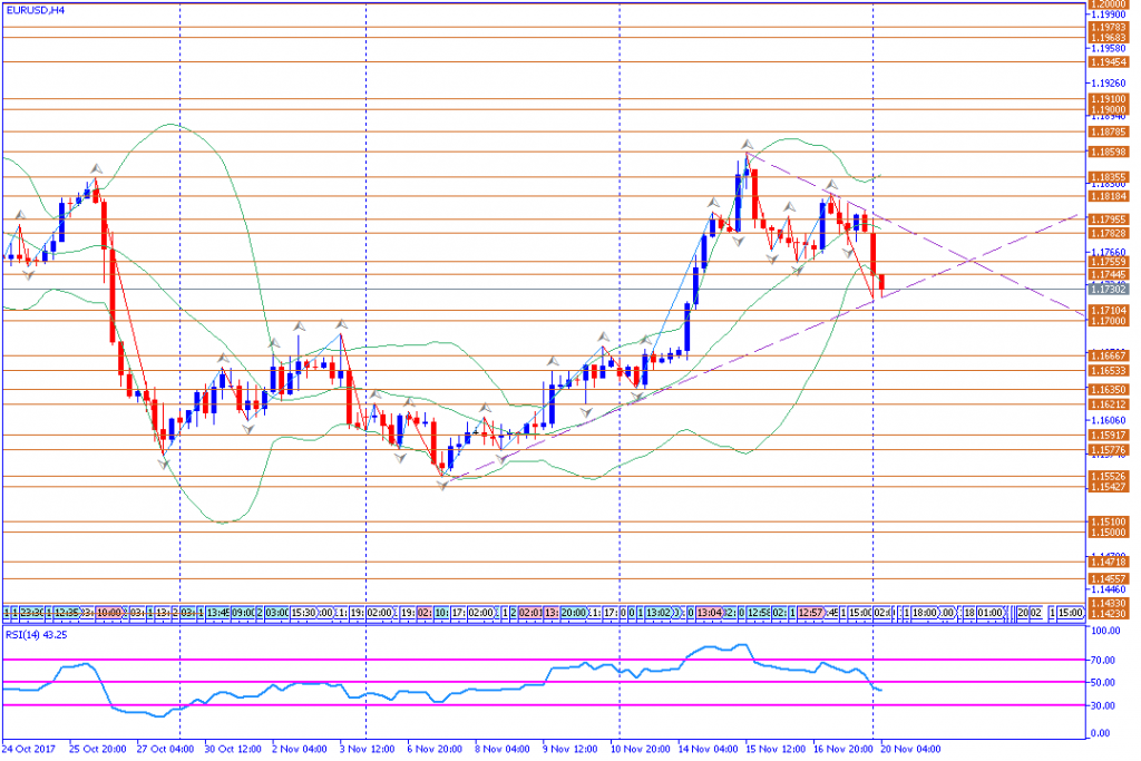 analisa teknikal forex, EURUSD