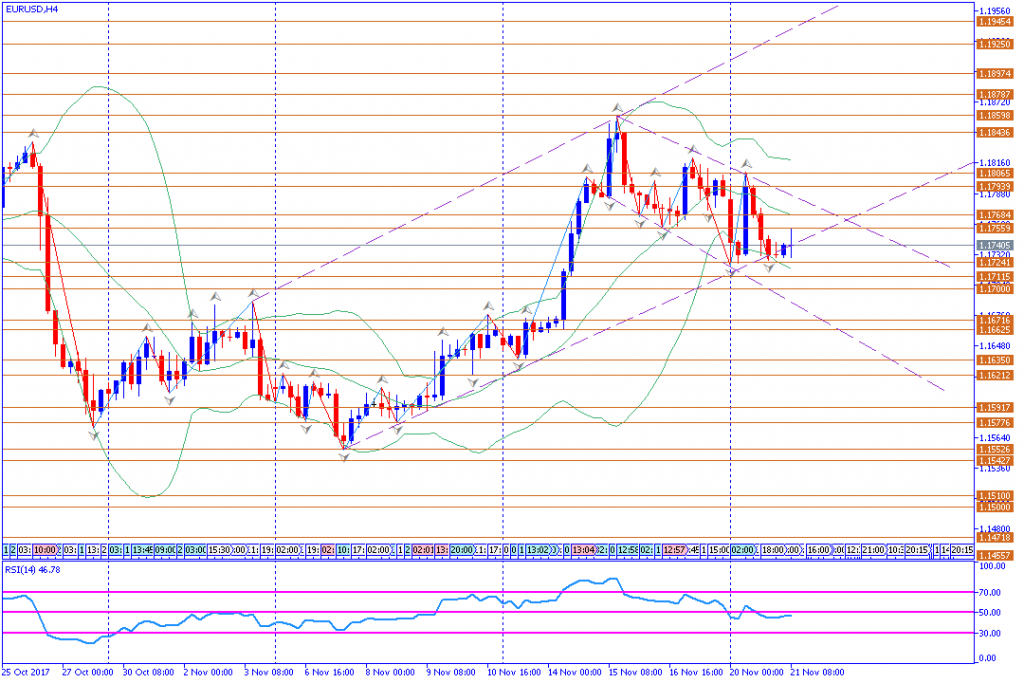 analisa teknikal forex, EURUSD