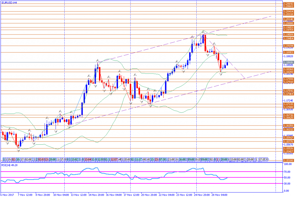 analisa teknikal forex, EURUSD