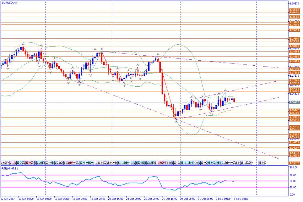 analisa teknikal forex, EURUSD