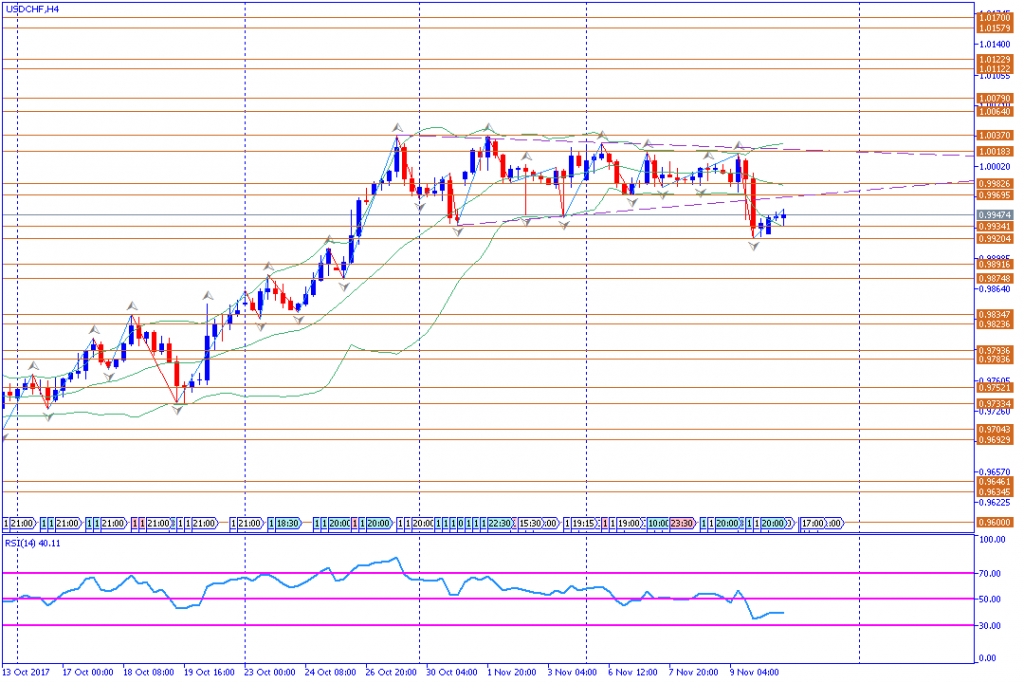 analisa teknikal forex, USDCHF