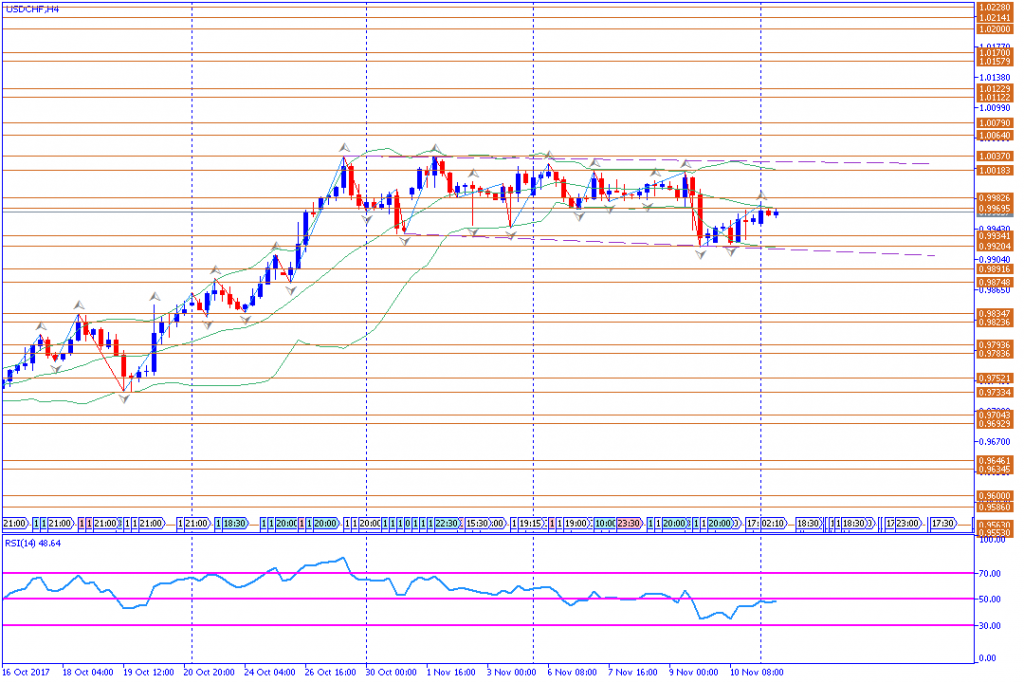 analisa teknikal forex, USDCHF