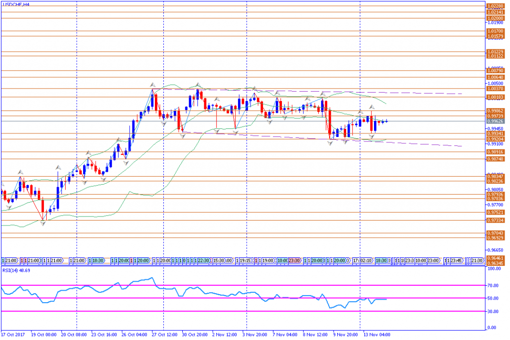 analisa teknikal forex, USDCHF