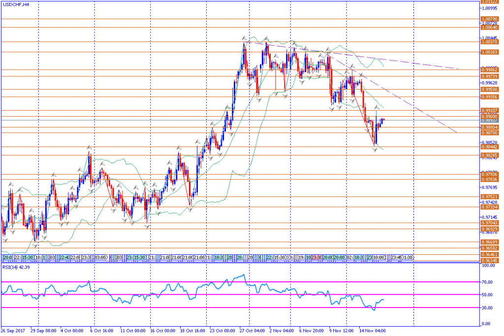 analisa teknikal forex, USDCHF