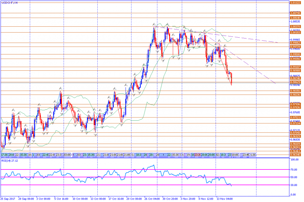 analisa teknikal forex, USDCHF