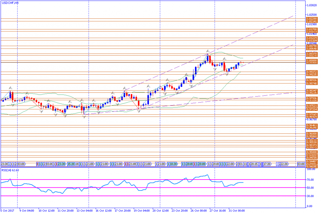 analisa teknikal forex, USDCHF