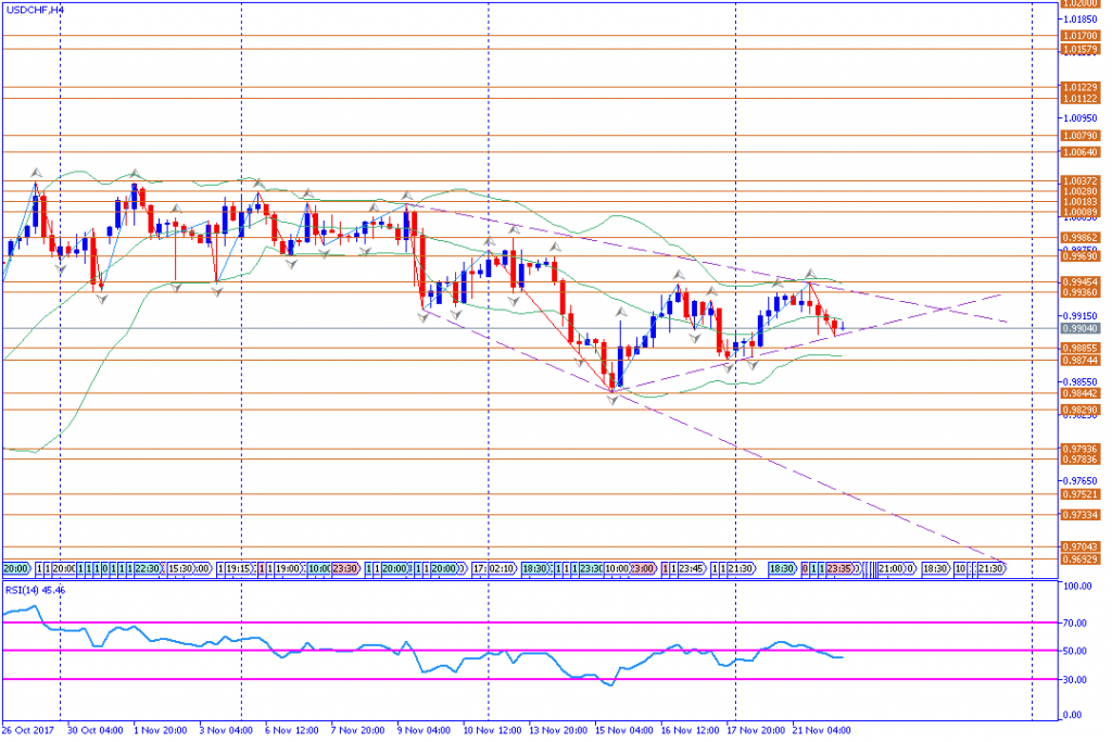 analisa teknikal forex, USDCHF