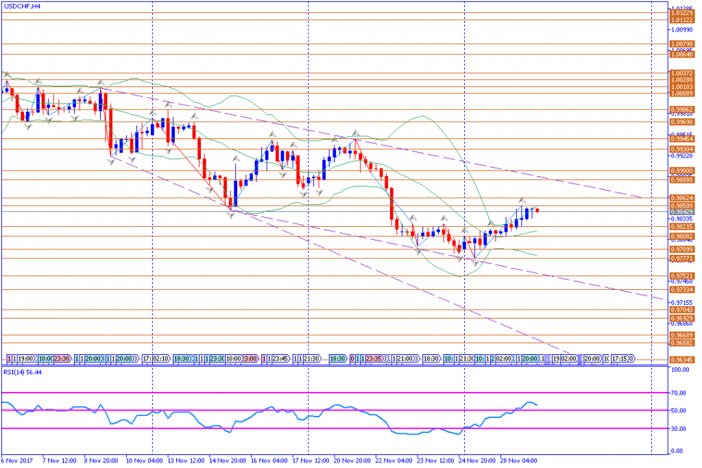 analisa teknikal forex, USDCHF