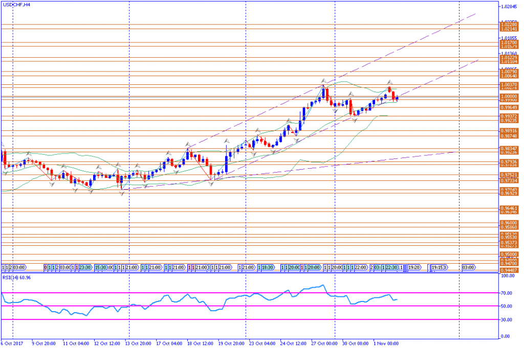 analisa teknikal forex, USDCHF