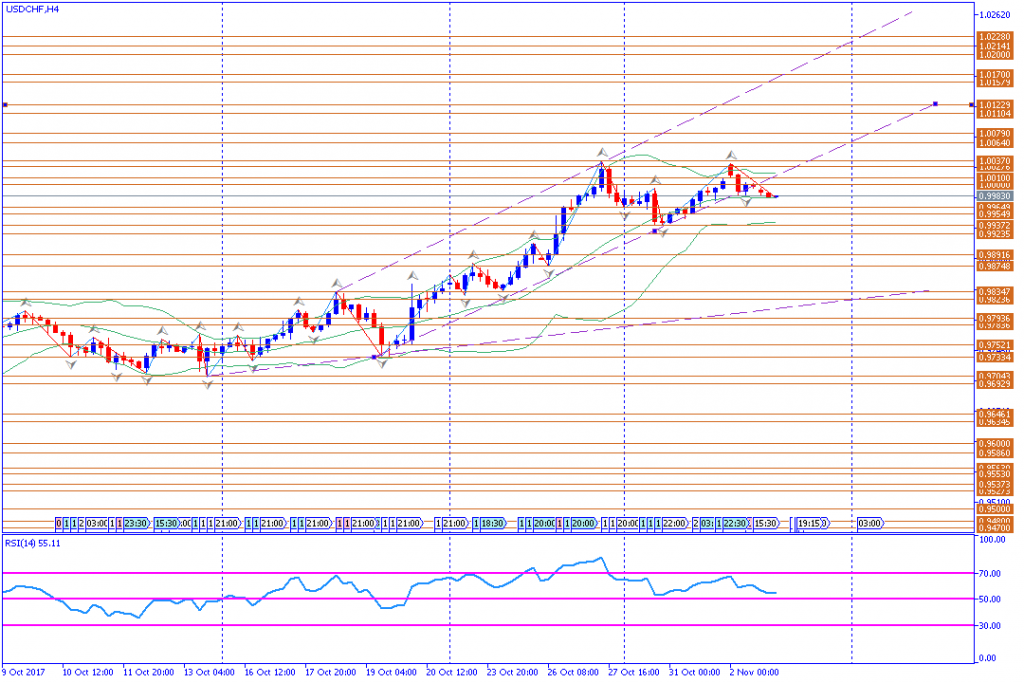 analisa teknikal forex, USDCHF