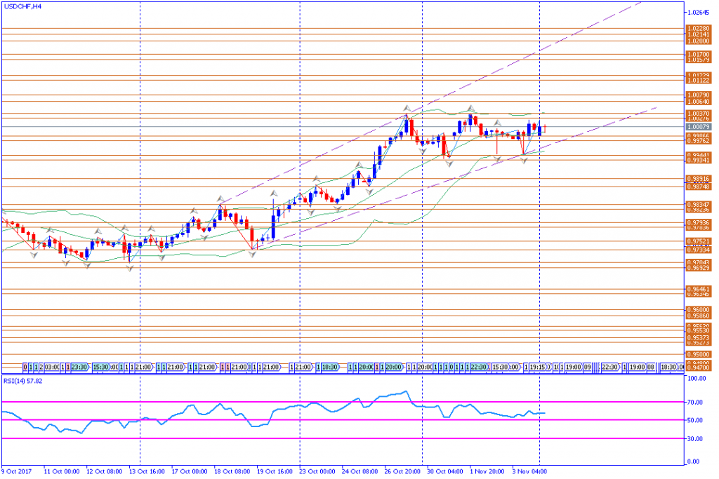 analisa teknikal forex, USDCHF