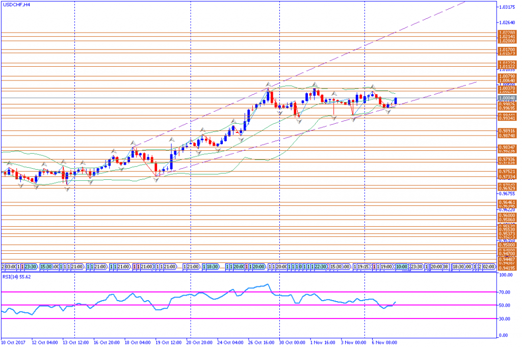 analisa teknikal forex, USDCHF