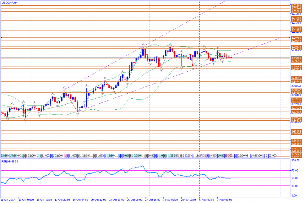 analisa teknikal forex, USDCHF