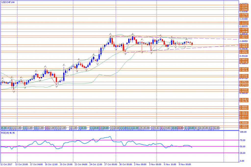 analisa teknikal forex, USDCHF