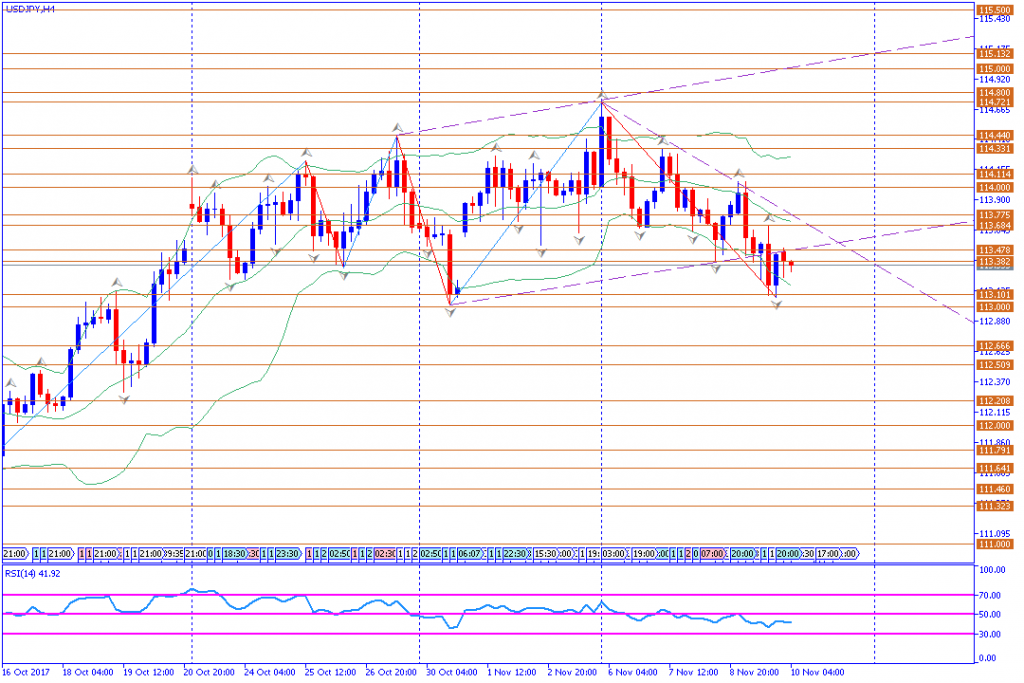 analisa teknikal forex, USDJPY