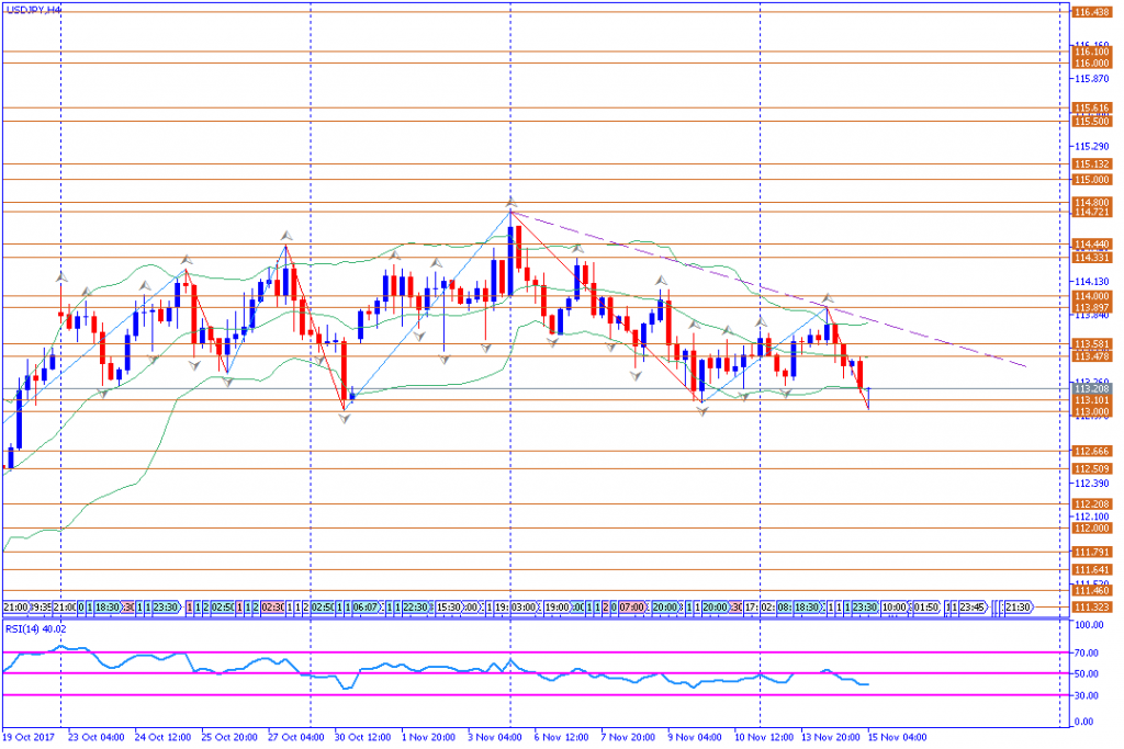 analisa teknikal forex, USDJPY