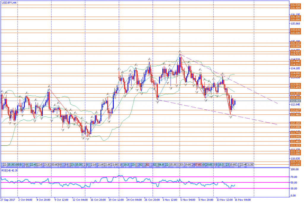 analisa teknikal forex, USDJPY