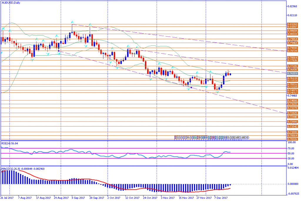 analisa teknikal forex, AUDUSD