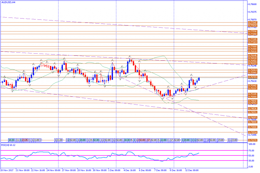 analisa teknikal forex, AUDUSD