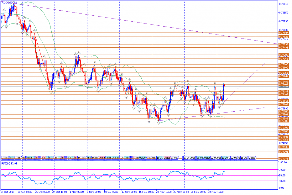 analisa teknikal forex, AUDUSD