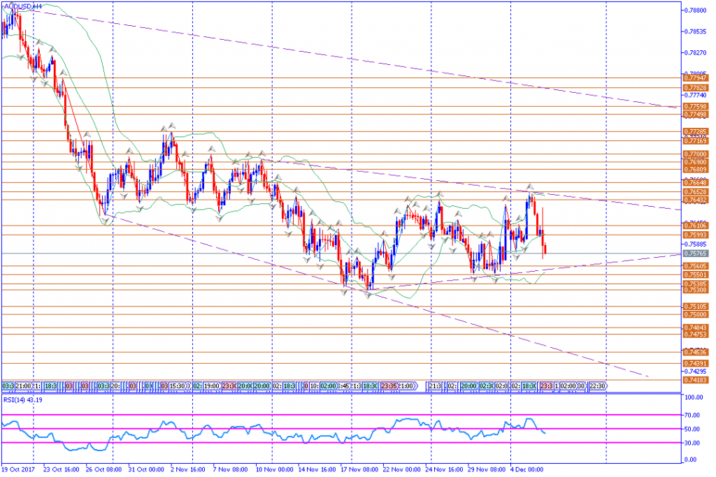 analisa teknikal forex, AUDUSD