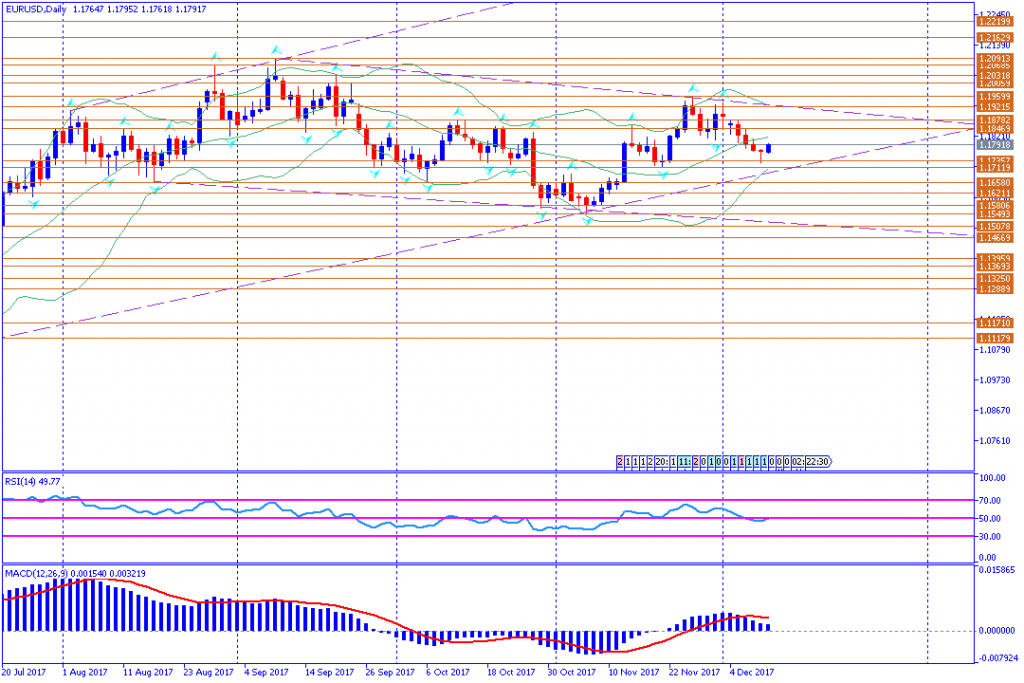 analisa teknikal forex, EURUSD