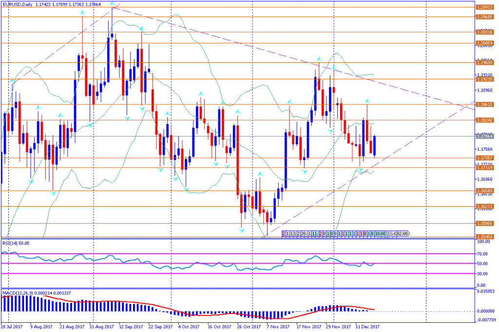 analisa teknikal forex, EURUSD