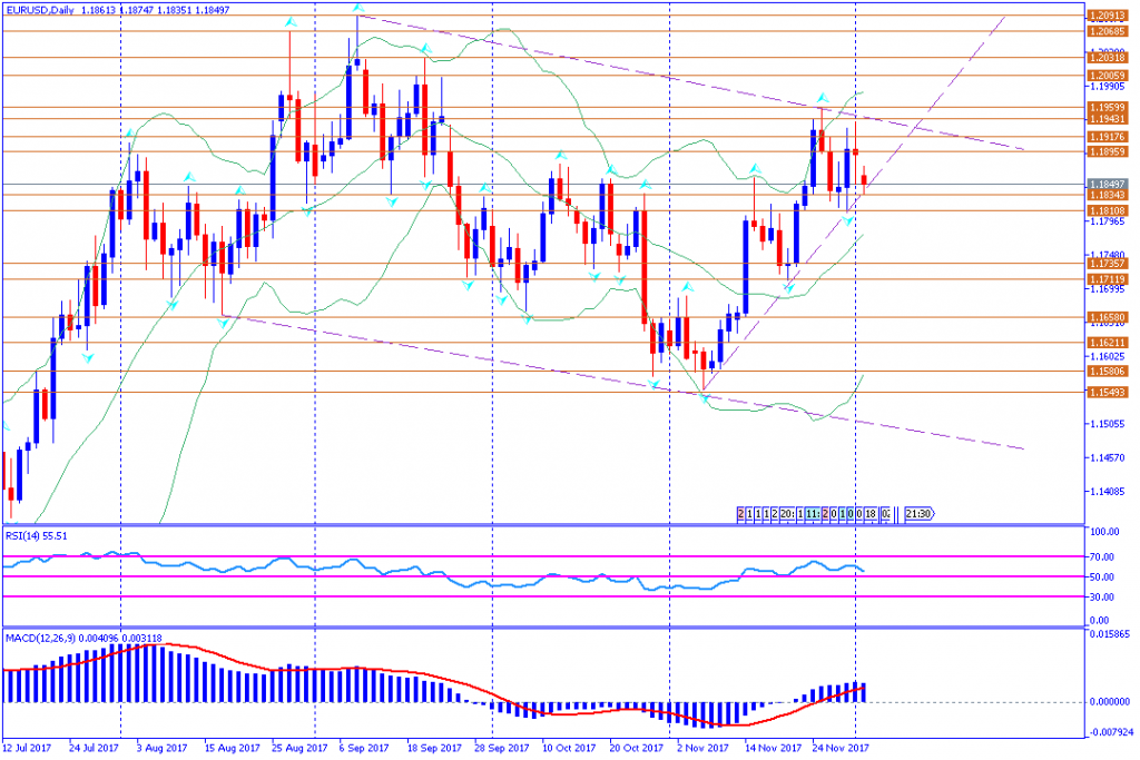 analisa teknikal forex, EURUSD