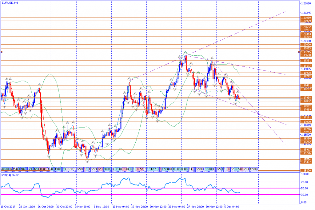 analisa teknikal forex, EURUSD