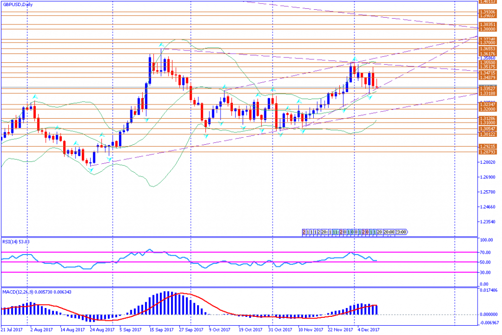 analisa teknikal forex, GBPUSD