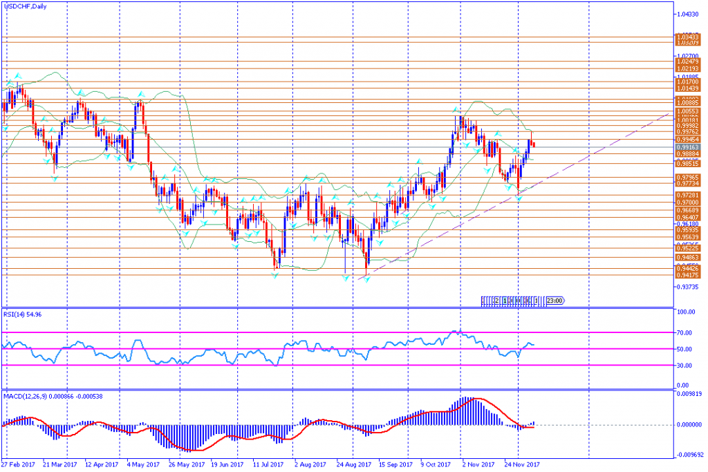 analisa teknikal forex, USDCHF