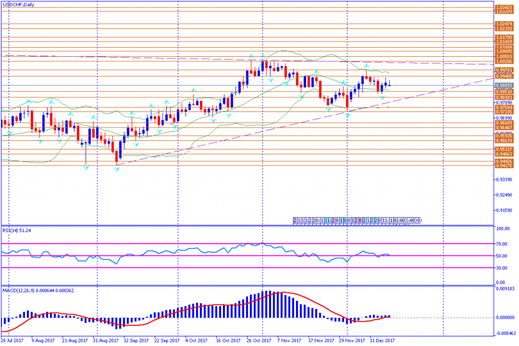 analisa teknikal forex, USDCHF