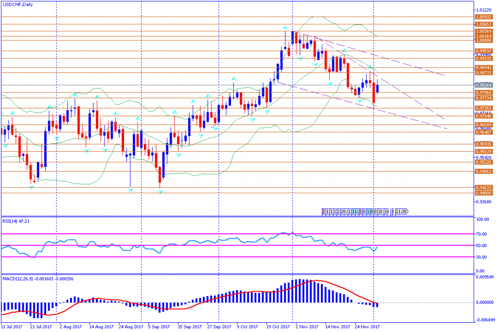 analisa teknikal forex, USDCHF